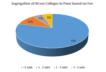 Top B.Com Colleges in Pune - 2021 Fees, Courses, Placements, Ranking, Exams