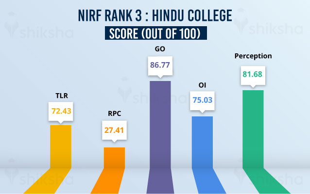 MHRD-NIRF 2020 Rank 3 – Hindu College