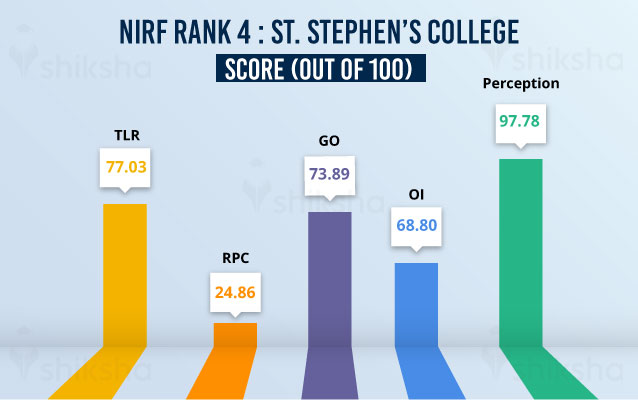 MHRD NIRF 2020 Rank 4 – St Stephen’s College