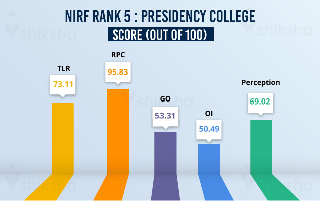 MHRD-NIRF 2020 Rank 5 – Presidency College