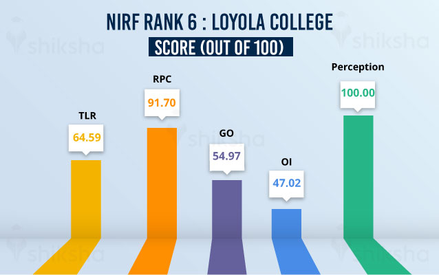 MHRD- NIRF 2020 Rank 6 – Loyola College