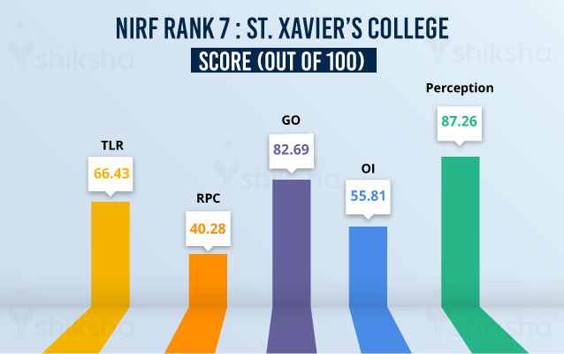 MHRD-NIRF 2020 Rank 7 – St Xavier’s College, Kolkata