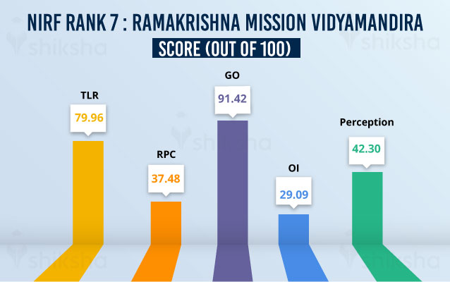 MHRD-NIRF 2020 Rank 7 – Ramakrishna Mission Vidyamandira