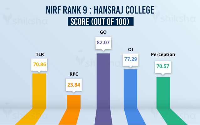 MHRD-NIRF 2020 Rank 9 – Hans Raj College