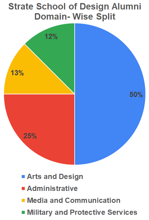 Strate School of Design Alumni Domain-wise Split