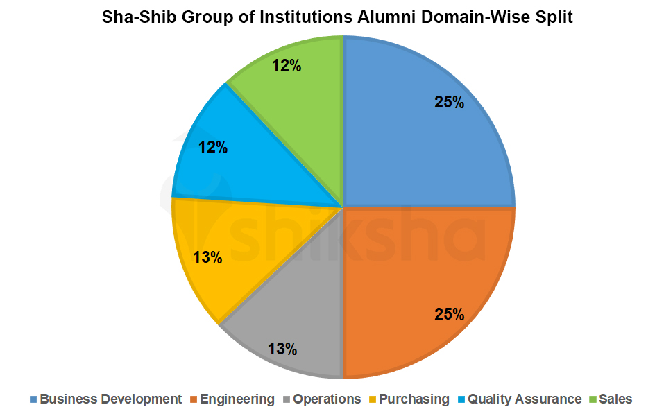 Sha-Shib Group of Institutions Alumni Domain-Wise Split