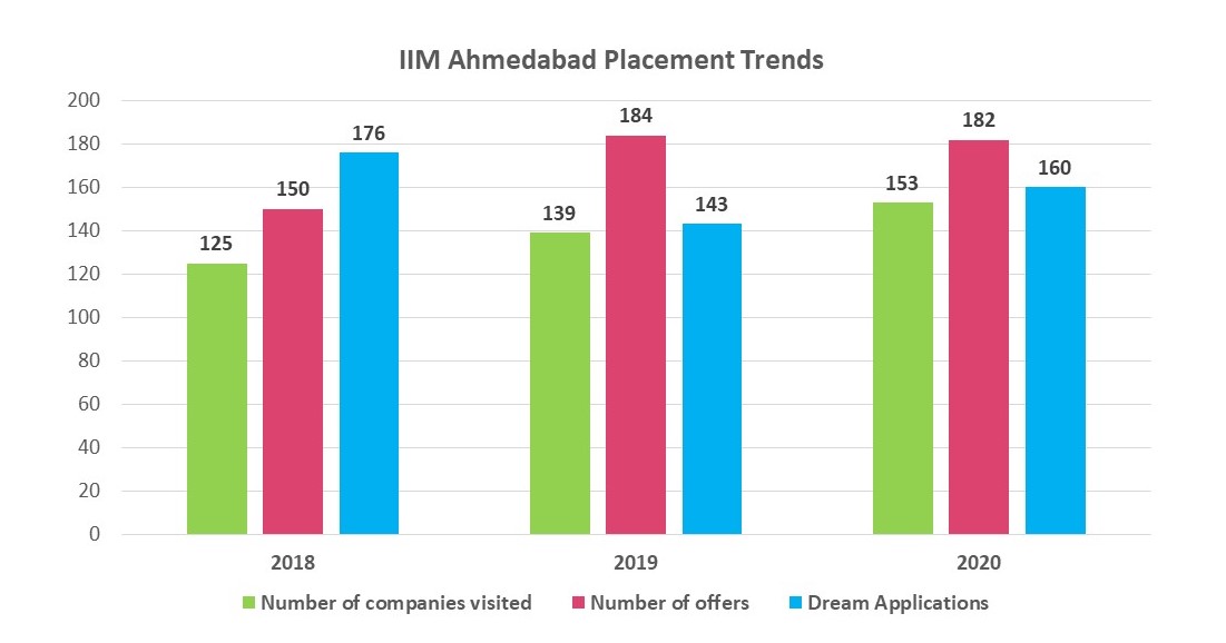 IIM-A PLP trends