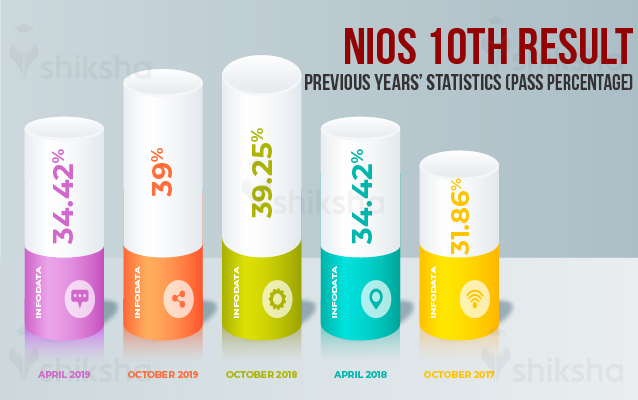 NIOS 10th Result stats