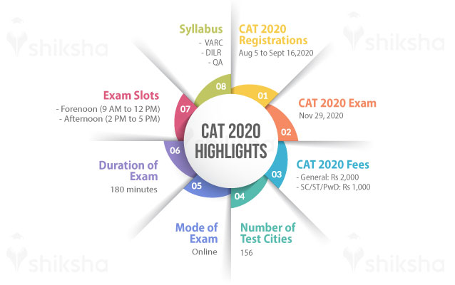 CAT 2020 Highlights