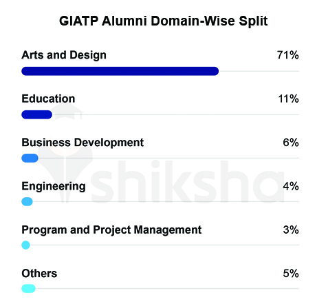 GIATP Alumni Domain-Wise Split