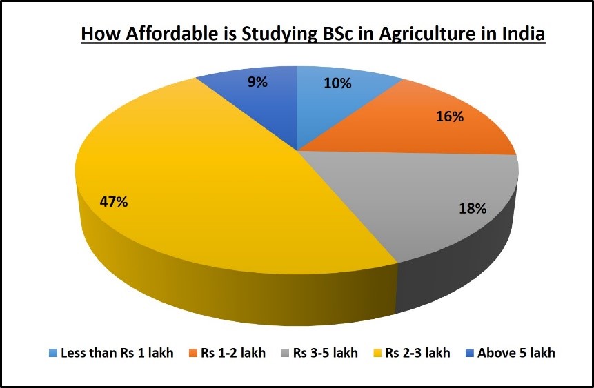 B.Sc. in Agriculture colleges in India Shiksha