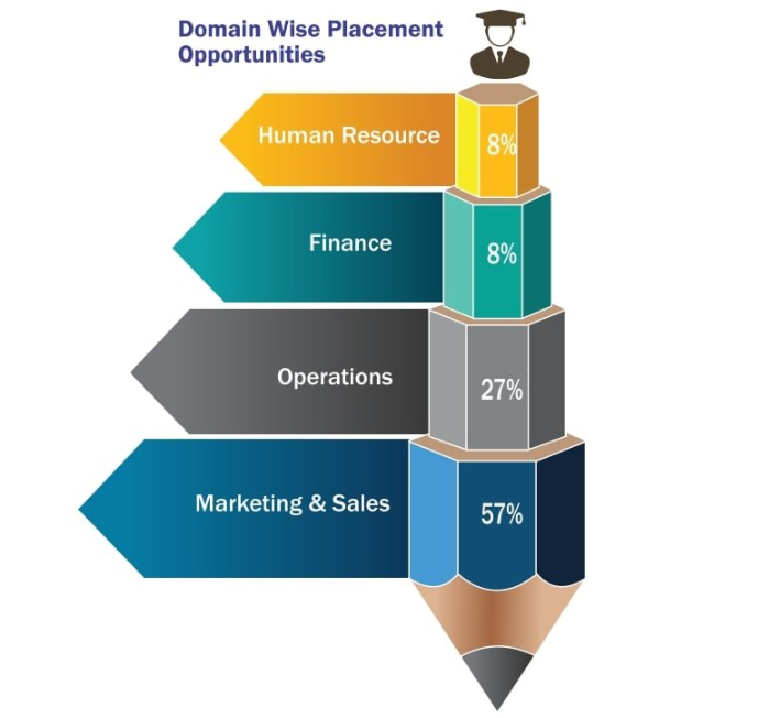 IILM Lucknow Placements