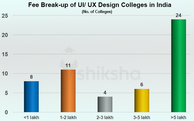 List Of Ui Ux Courses And Colleges In India Fees Placements Reviews