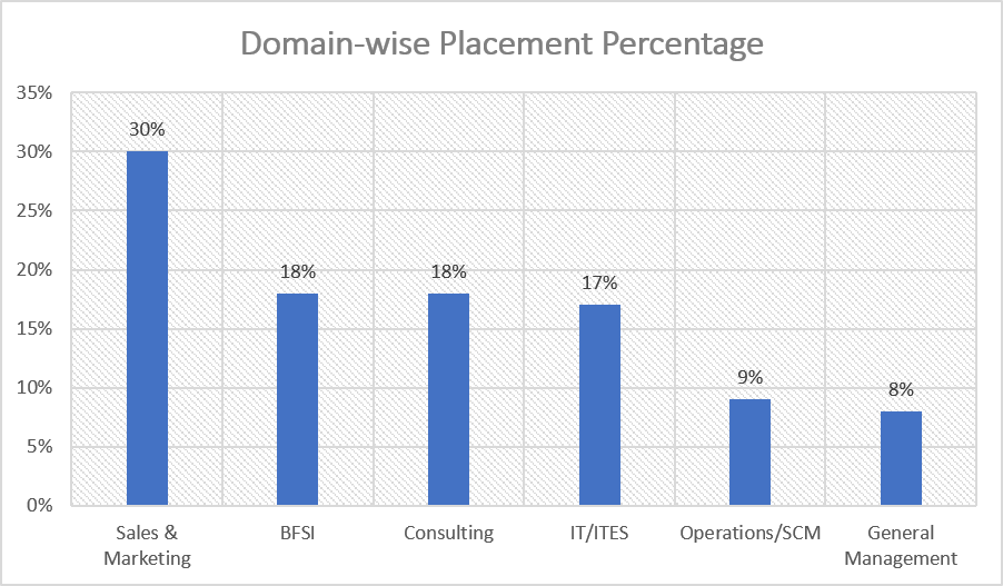 HKBK Business School Placement Trends