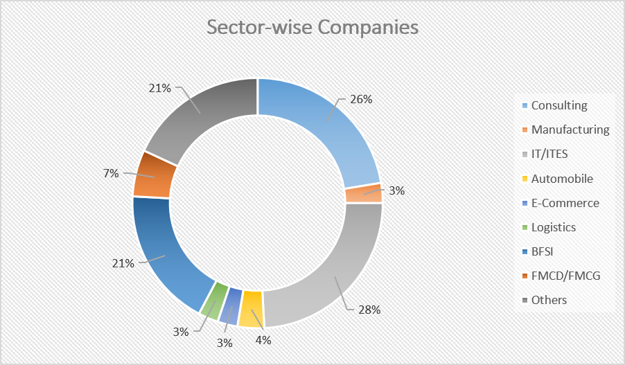 HKBK Business School Placement Trends