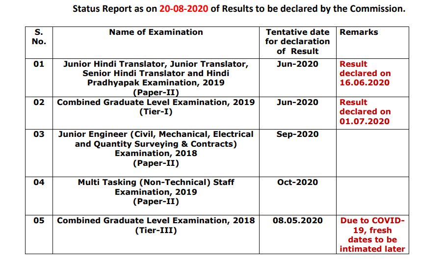 SSC exam results 2020 for CGL, JE, MTS to be out soon 