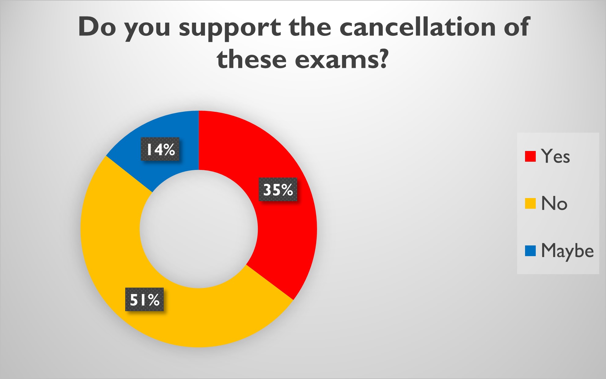 do you support the cancellation of these exams