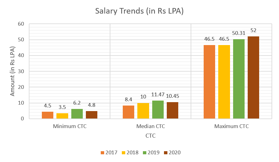IRMA Placements 2020 Highest & Average Package, Top Companies
