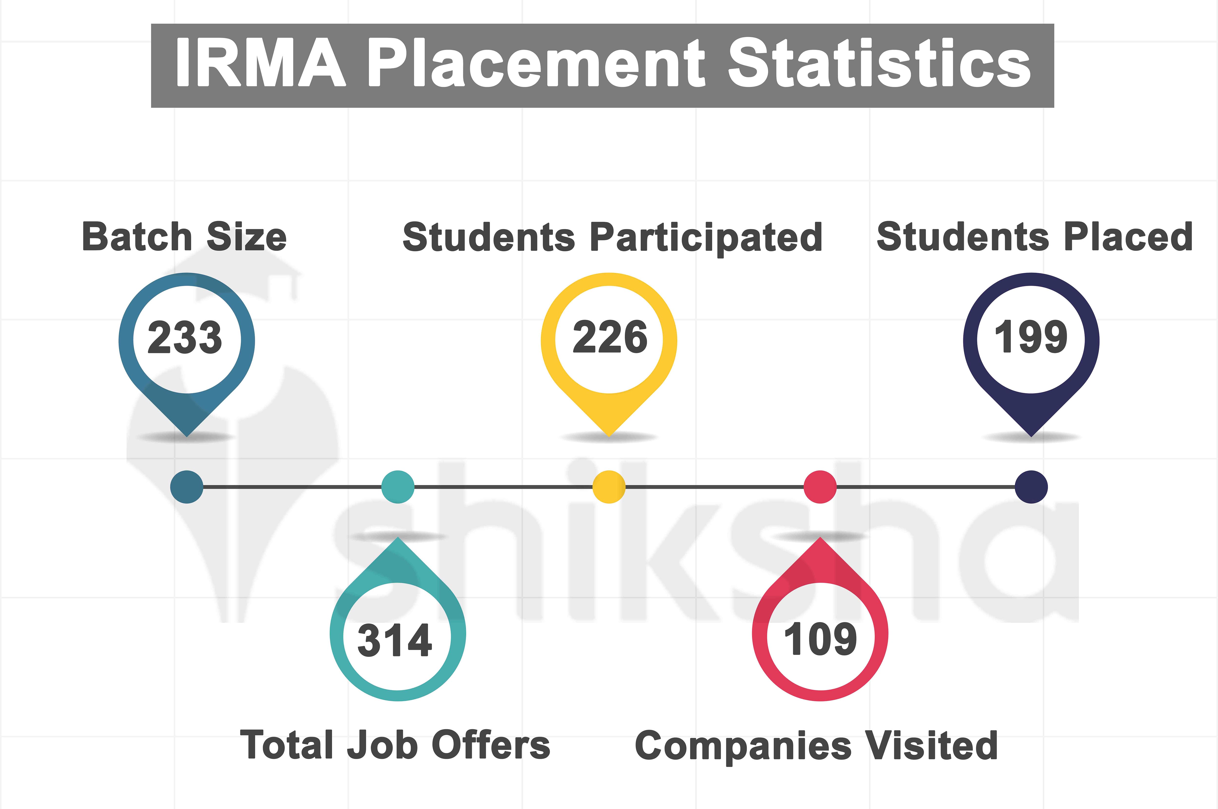 IRMA Placements 2020 Highest & Average Package, Top Companies