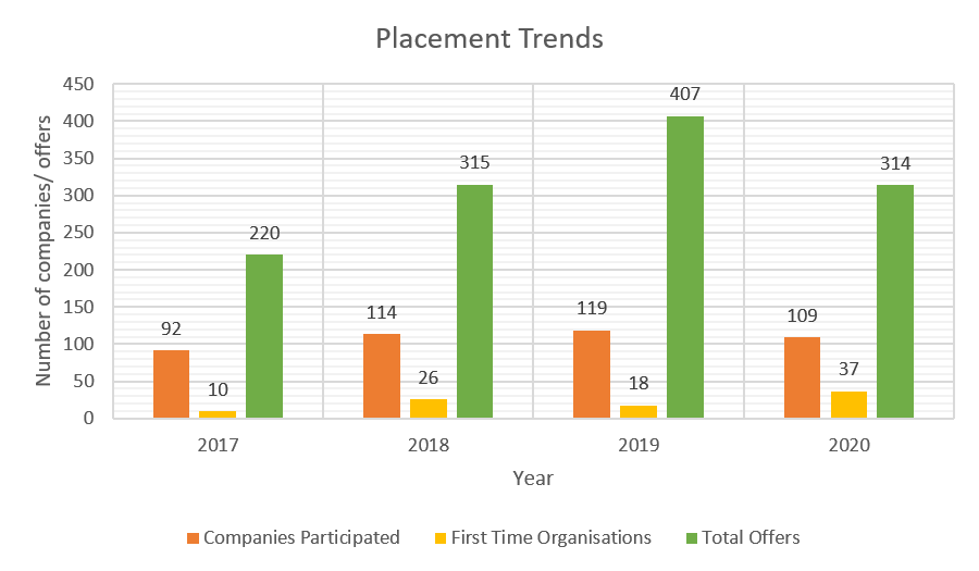 IRMA Placements 2020 Highest & Average Package, Top Companies
