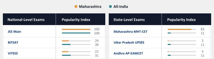 Top engineering entrance exams preferred by Maharashtra students