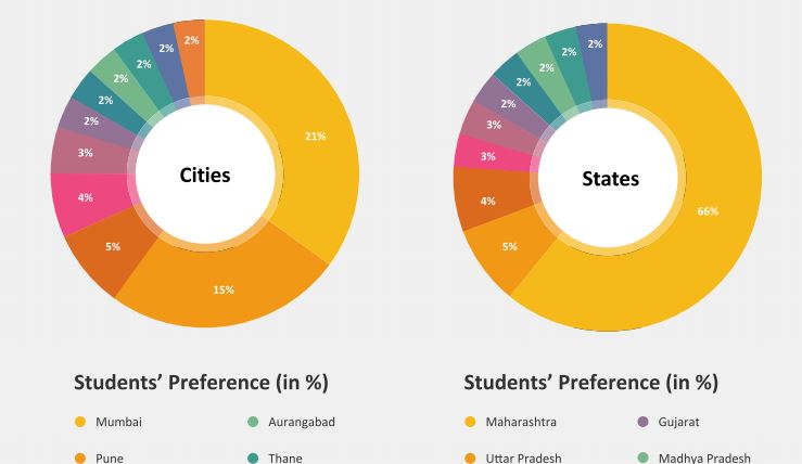 Top cities and states preferred by engineering students of Maharashtra