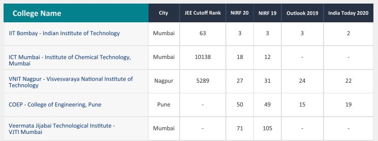 Maharashtra’s top ranked engineering colleges