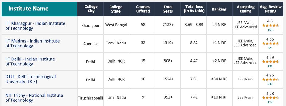 Popular National-level Public Colleges in India Preferred by Maharashtra Students