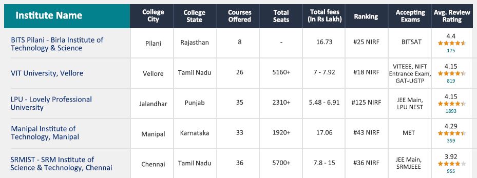 Popular National-level Private Colleges in India Preferred by Maharashtra Students