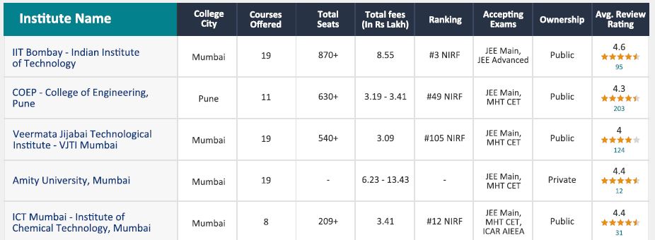 Popular Engineering Colleges in Maharashtra