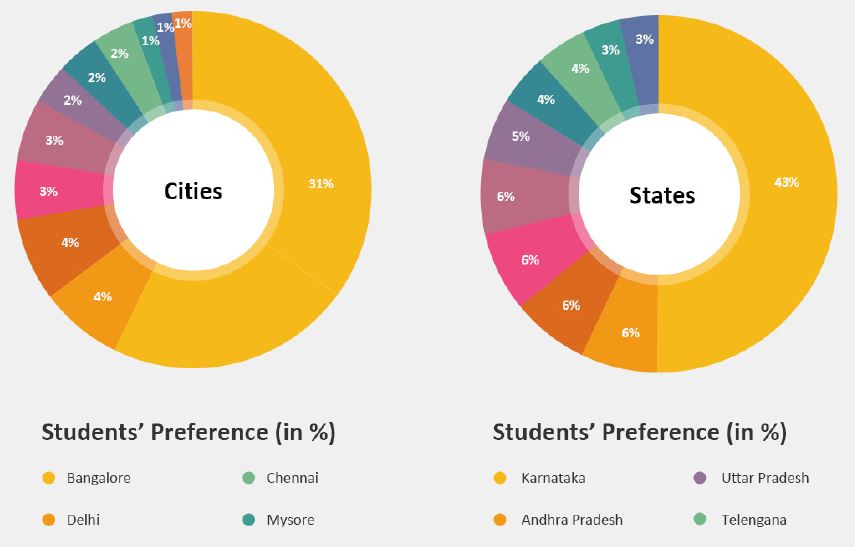 Popular Cities in Karnataka Preferred by Engineering Students