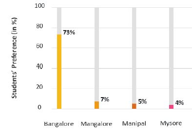 Popular Cities in Karnataka Preferred by Engineering Students-1
