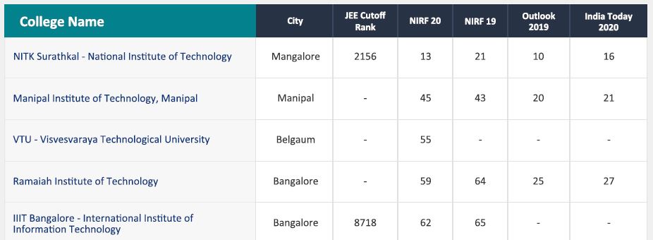 Karnataka’s Top-ranked engineering colleges