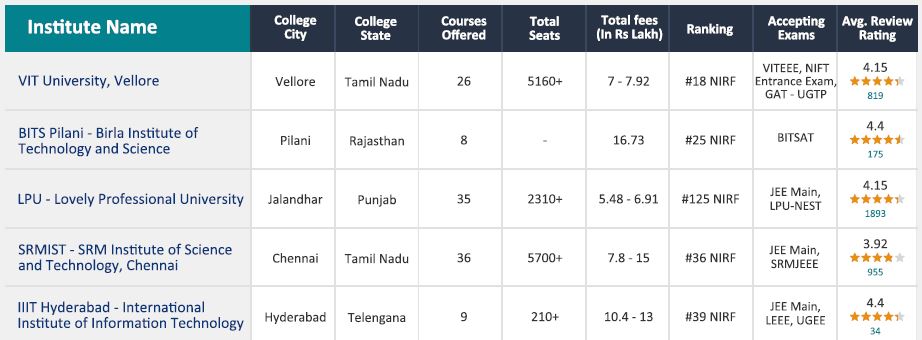 Popular National-level Public Colleges in India Preferred by Karnataka Students