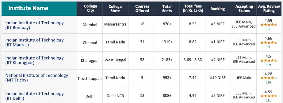 Popular National-level Public Colleges in India Preferred by Karnataka Students