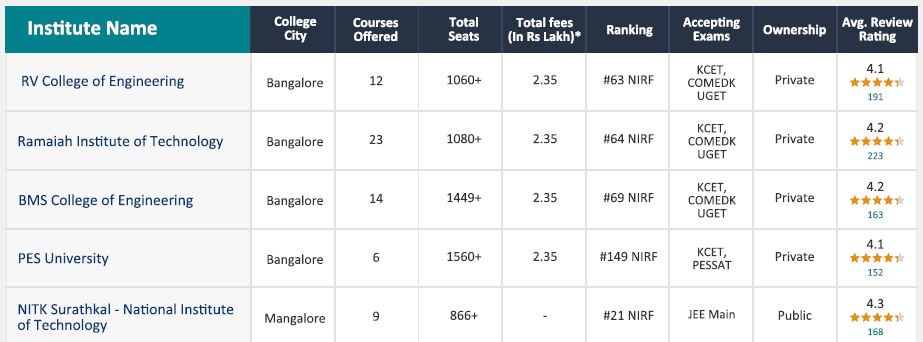 Popular Engineering Colleges in Karnataka