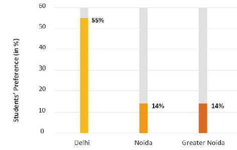Popular Cities in Delhi NCR Preferred by Engineering Students