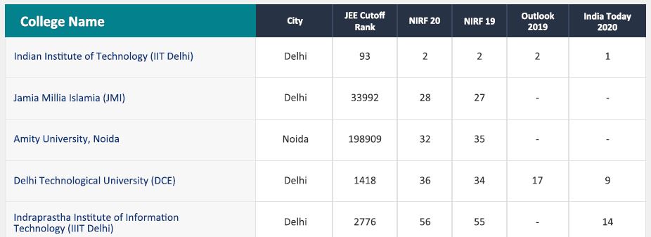 Delhi NCR’s Top-ranked engineering colleges