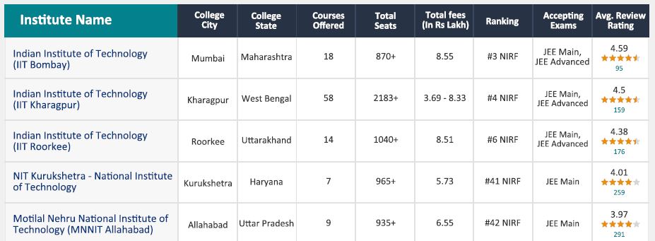 Popular National-level Public Colleges in India Preferred by Delhi NCR Students