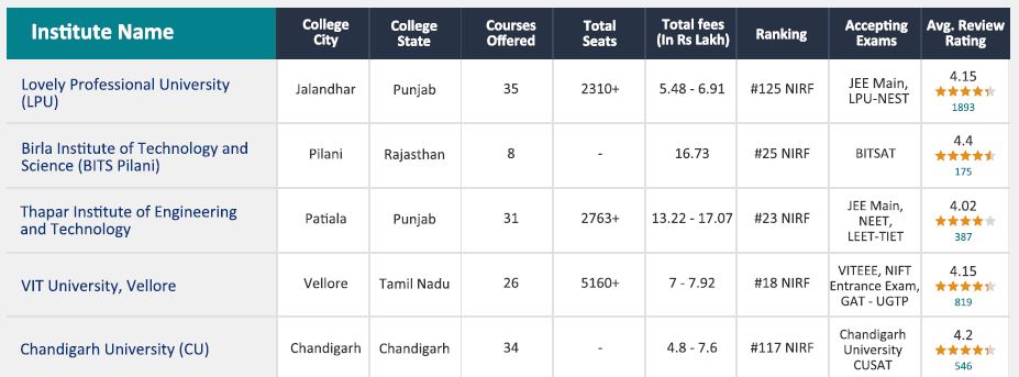 Popular National-level Private Colleges in India Preferred by Delhi NCR Students
