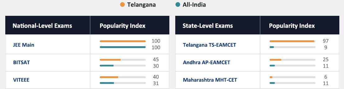 Top Engineering Entrance Exams Preferred by Students in Telangana