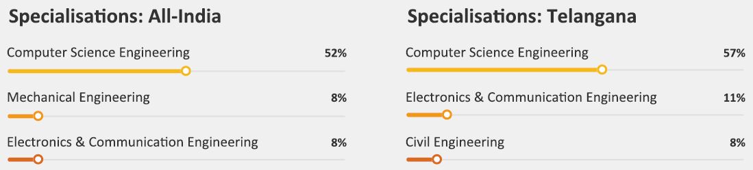 Popular Engineering Specialisations Preferred in Telangana
