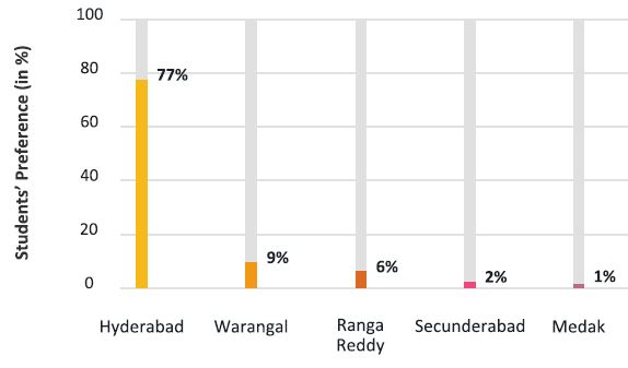 Popular Cities in Telangana Preferred by Engineering Students