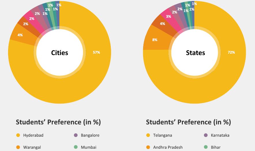 Top Cities and States Preferred by Engineering Students of Telangana