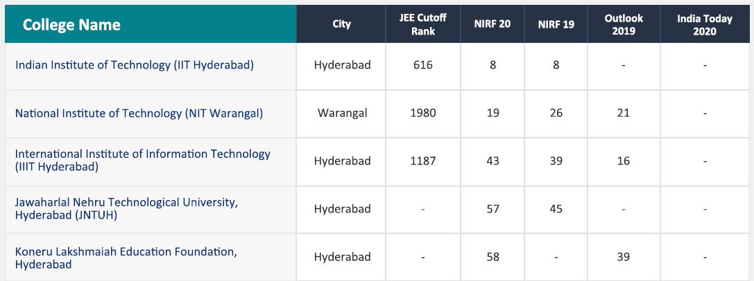 Telangana’s Top-ranked engineering colleges
