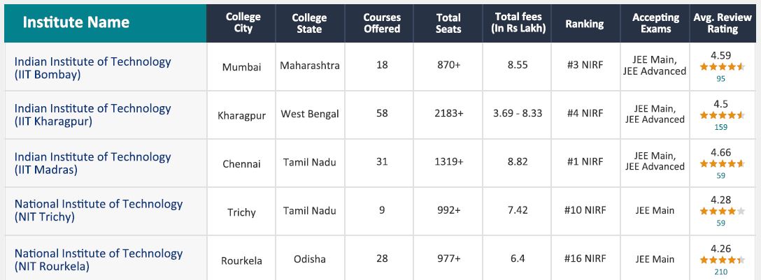 Popular National-level Public Colleges in India Preferred by Telangana Students