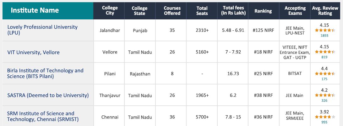 Popular National-level Private Colleges in India Preferred by Telangana Students