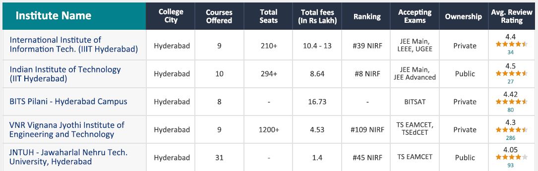 Popular Engineering Colleges in Telangana