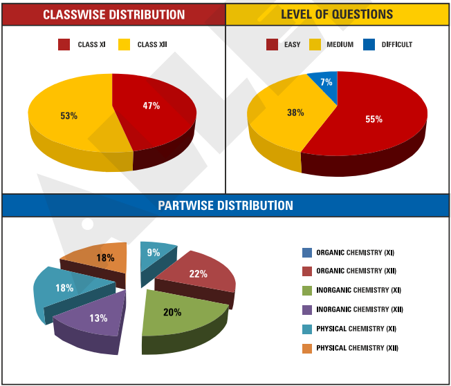 NEET 2020 analysis by Allen for Chemistry