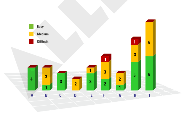 NEET 2020 analysis by Allen for biology 1